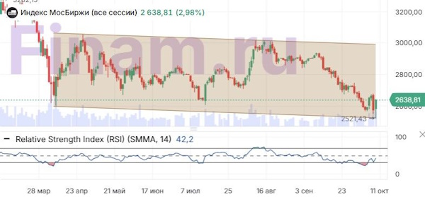 Маятник настроений на российском рынке качнулся в сторону роста